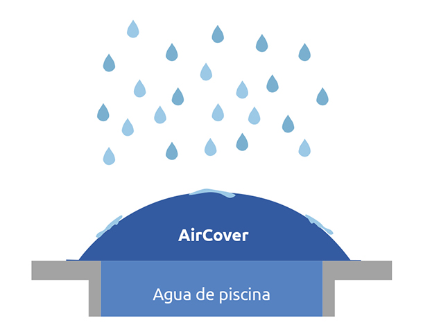 Funcionamiento de la cubierta Air Cover